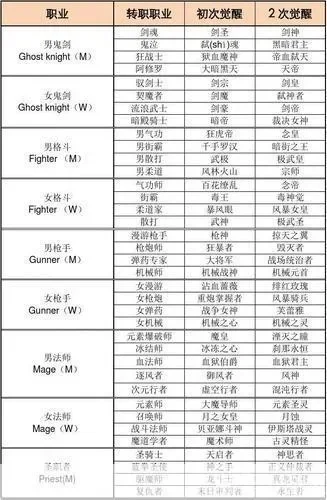 DNF职业转职与觉醒等级全解析