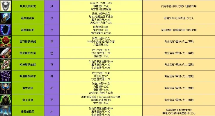 伏魔战记39j装备大全　伏魔战记39j装备合成大全