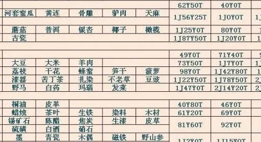 天龙八部跑商粮食多少钱买进　天龙八部跑商大米最高多少金