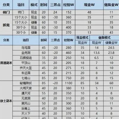 梦幻西游59级玩家赚钱攻略：师门任务、抓鬼、挖宝、运镖、钓鱼等攻略汇总
