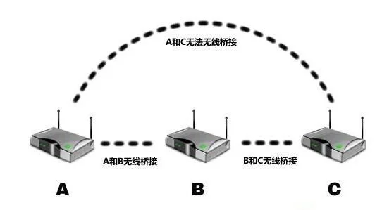 无线中继与桥接：拓展无线网络覆盖方式对比