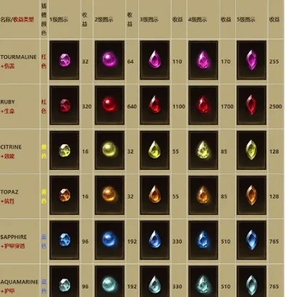 暗黑破坏神2宝石攻略：提升战斗力全解析与宝石用途