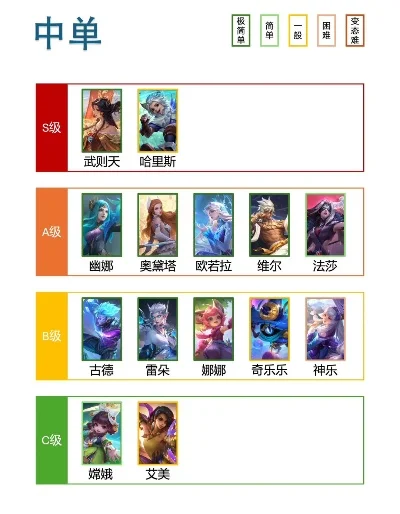 手游攻略中单英雄排行榜-手游中单英雄排行榜