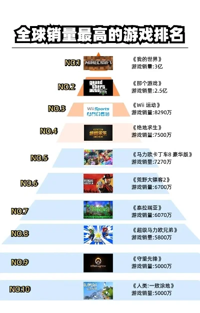 全球十大游戏畅销排行榜-游戏畅销榜的旅行启示