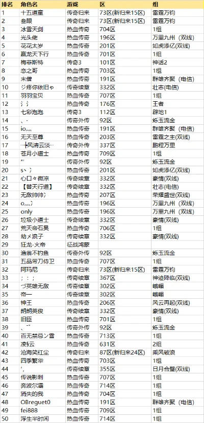 传奇新服首区手游排行榜-传奇新服排行榜解析