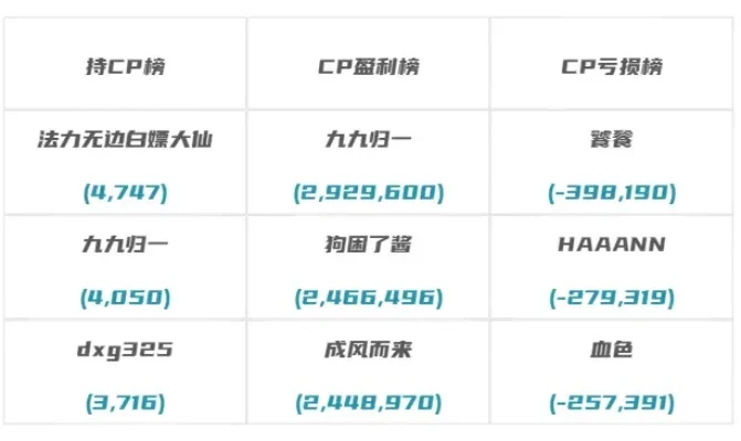 最火的cp游戏排行榜-热门CP游戏排行榜