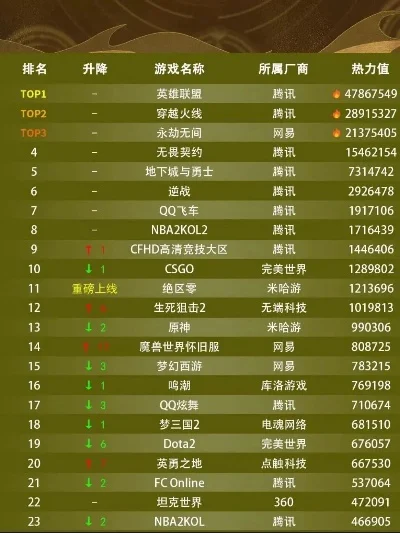 端游游戏月活跃排行榜-端游活跃用户排行
