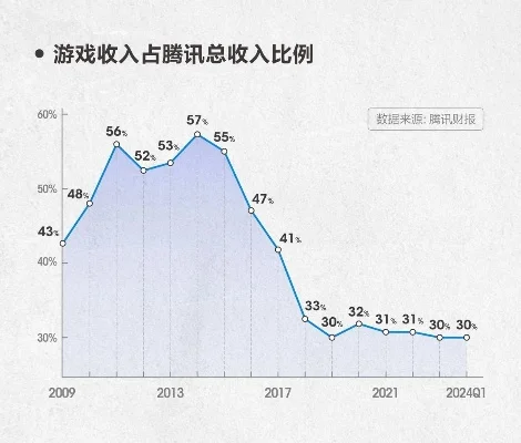 腾讯游戏销售额排行榜-腾讯游戏收入构成分析