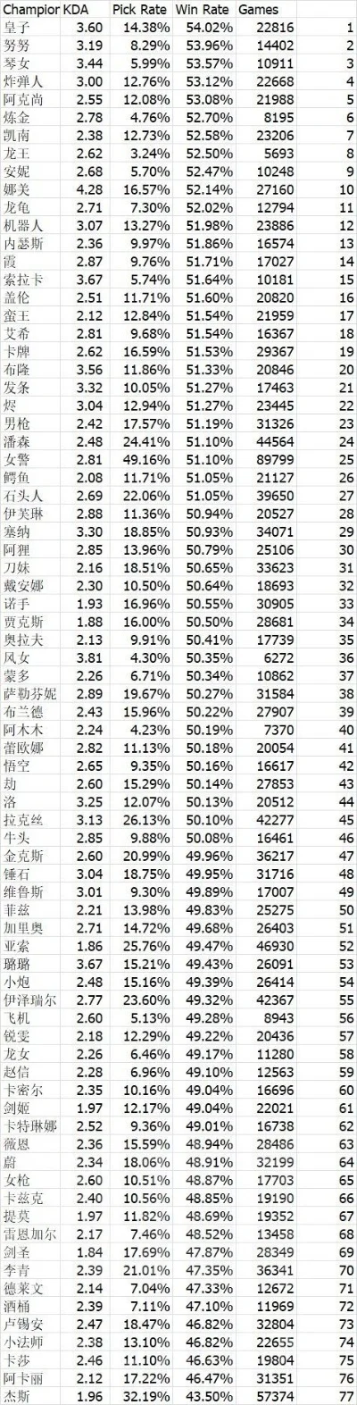 手游各英雄胜率排行榜-英雄胜率排行榜指南