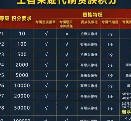 王者荣耀贵族9多少钱-王者荣耀贵族9价格详解