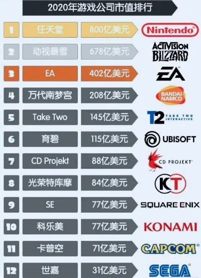 3d游戏公司排行榜-全球3D游戏公司排名解析